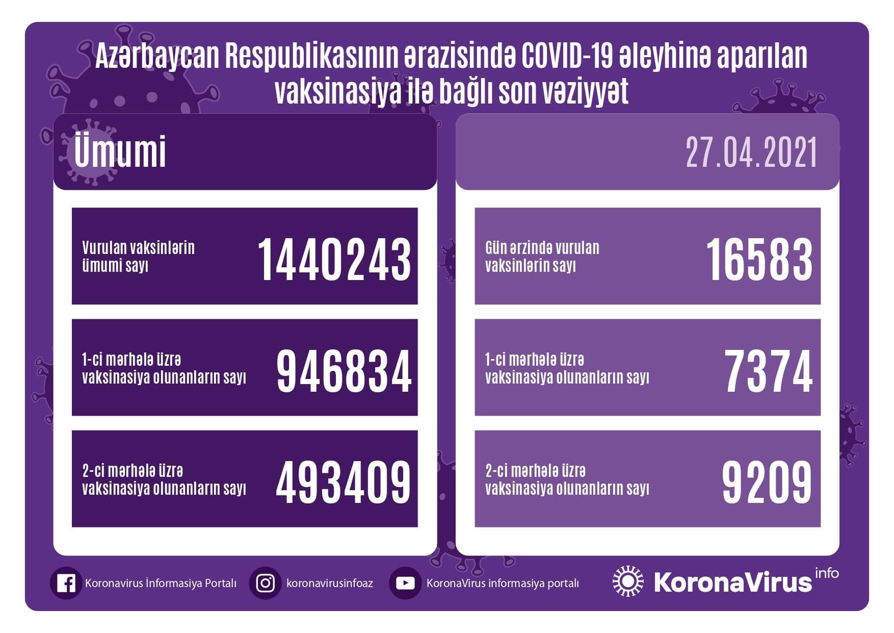 Azərbaycanda peyvənd olunanların sayı açıqlandı