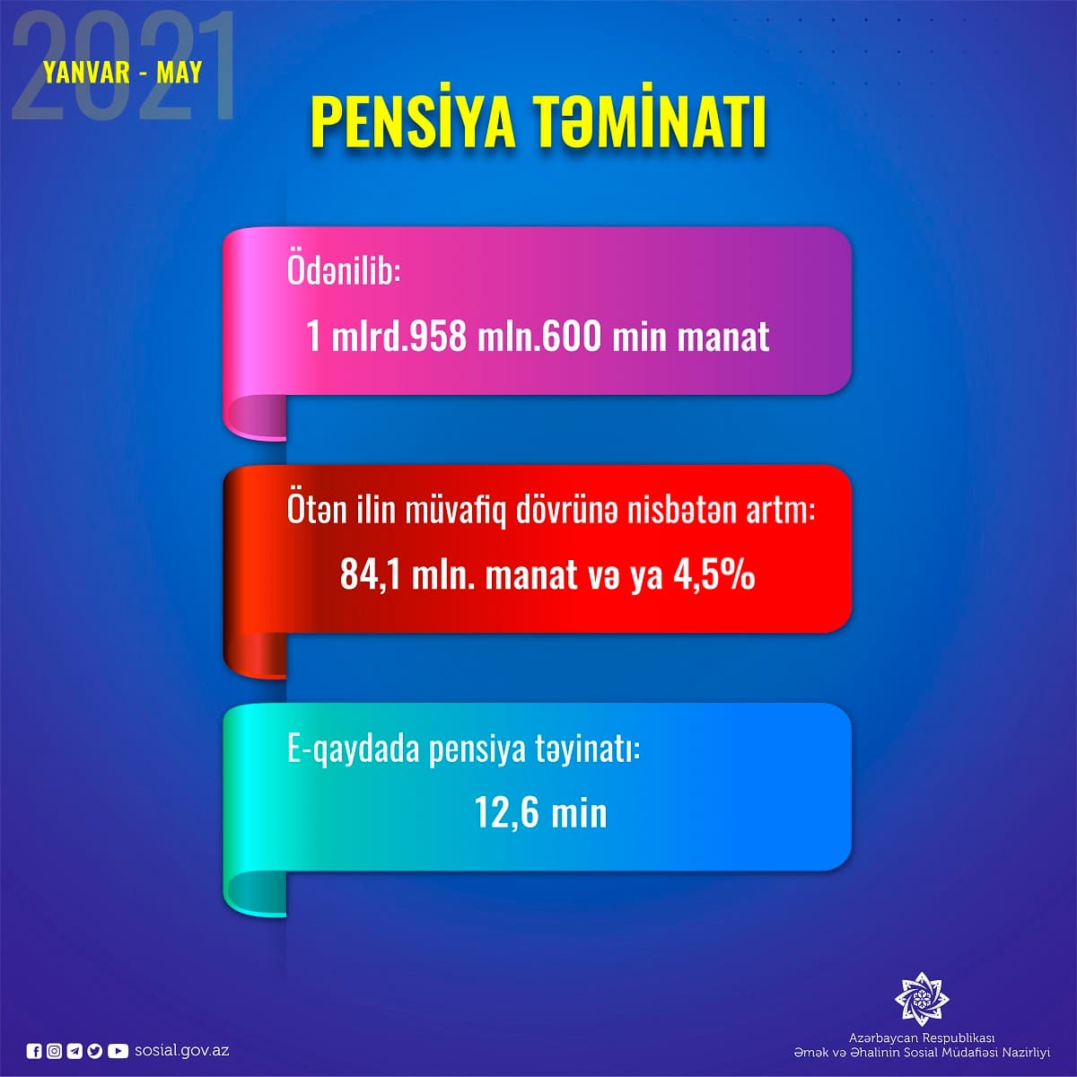 Bu dövrdə 12,6 min şəxsə e-qaydada pensiya təyin edilib