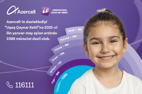 Azercell-in dəstəyi ilə fəaliyyət göstərən “Uşaq Qaynar Xətt” xidmətinə son 5 ay ərzində 2 mindən çox müraciət daxil olub