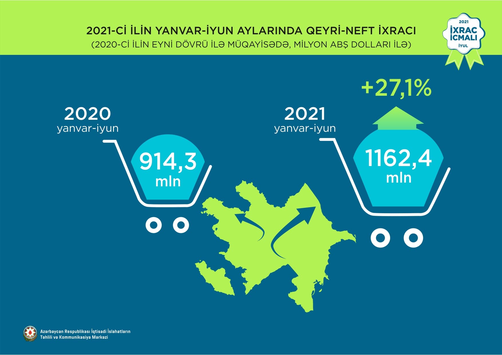 Qeyri-neft ixracı 27,1 % artdı
