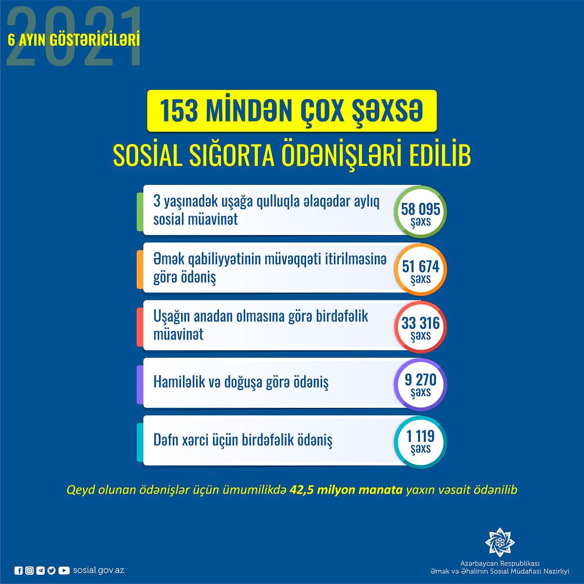 Son 6 ayda DSMF tərəfindən 153 mindən çox şəxsə sosial sığorta ödənişləri edilib