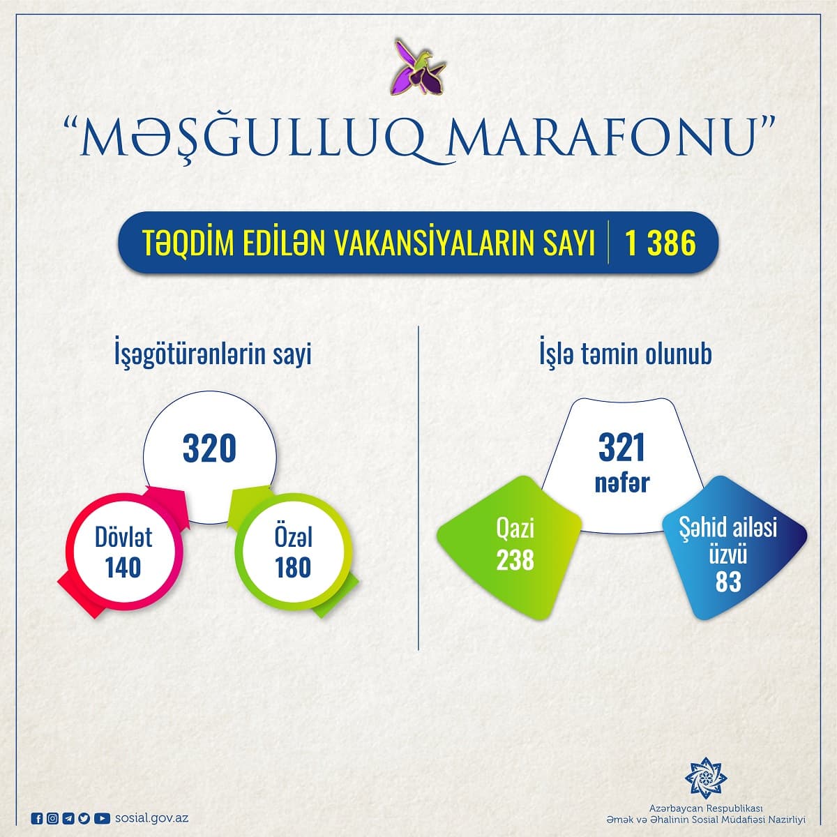 Məşğulluq marafonuna qoşulan işəgötürənlərin sayı 320-yə, təqdim edilən vakansiyaların sayı 1386-ya çatıb