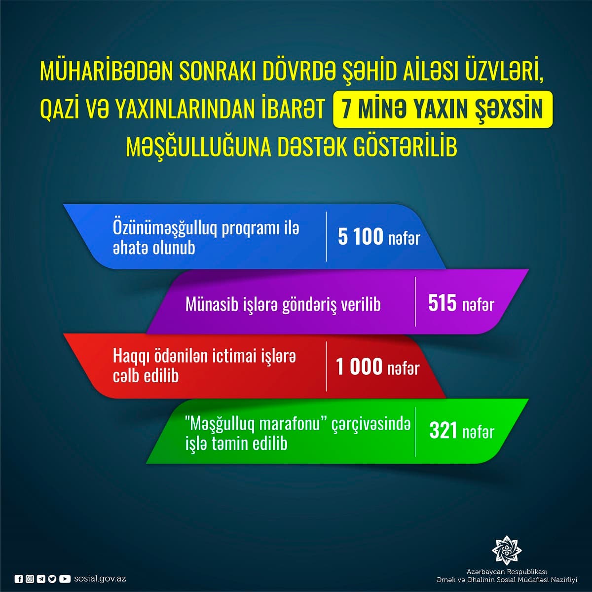 Müharibədən sonrakı dövrdə şəhid ailəsi üzvləri, qazi və yaxınlarından ibarət 7 minə yaxın şəxsin məşğulluğuna dəstək göstərilib
