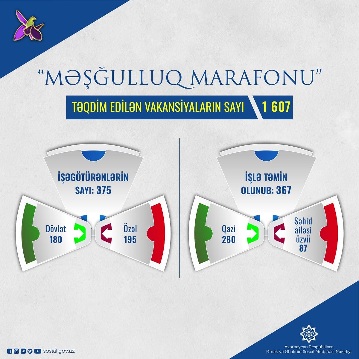“Məşğulluq marafonu”na qoşulan işəgötürənlərin sayı artıb