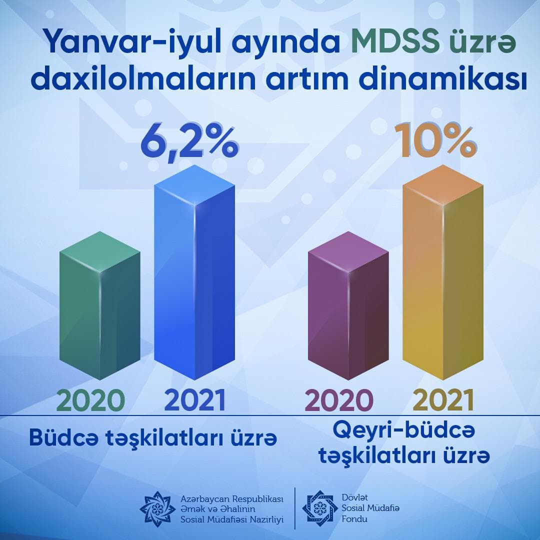 Məcburi dövlət sosial sığorta haqları üzrə daxilolmalar 10,5% ARTIB