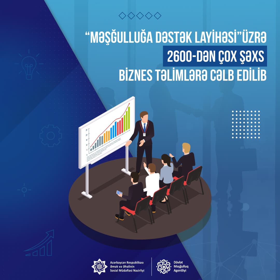 “Məşğulluğa Dəstək Layihəsi” üzrə artıq 2674 şəxs biznes təlimlərə cəlb edilib