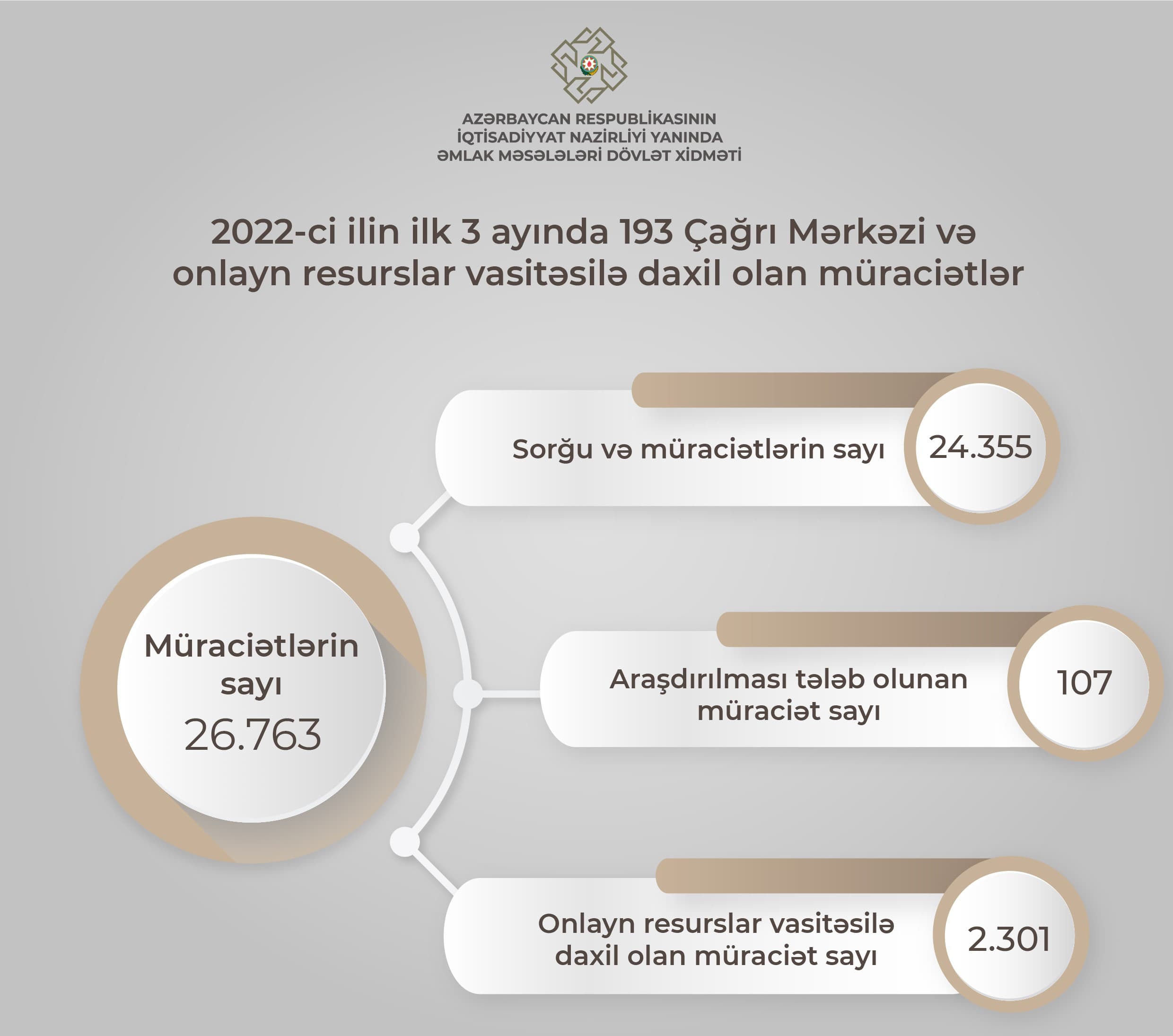 Dövlət Xidmətinə onlayn resurslardan daxil olan müraciətlərin sayı AÇIQLANIB