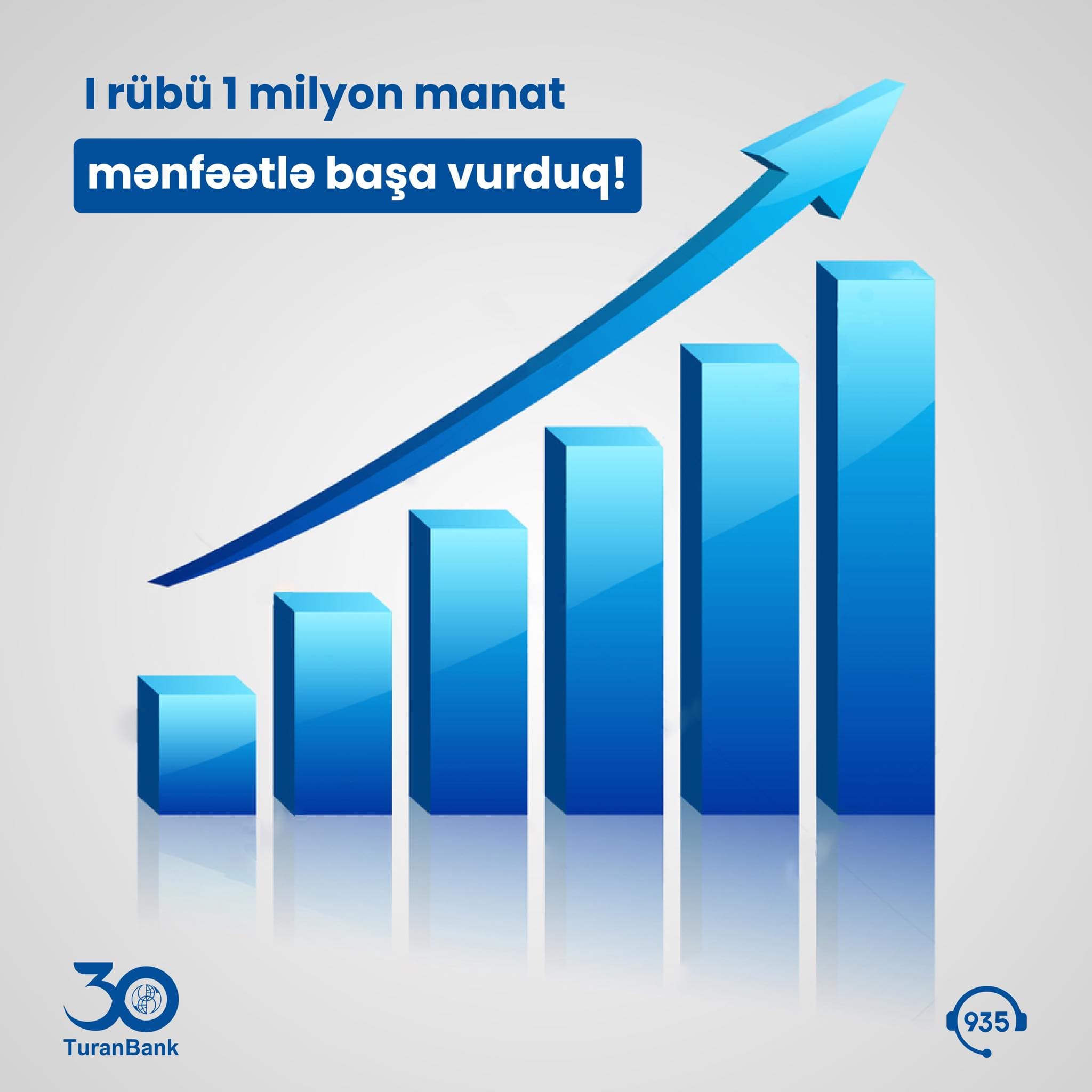 TuranBank 2022-ci ilin I rübünü 1 milyon manat mənfəətlə başa vurdu