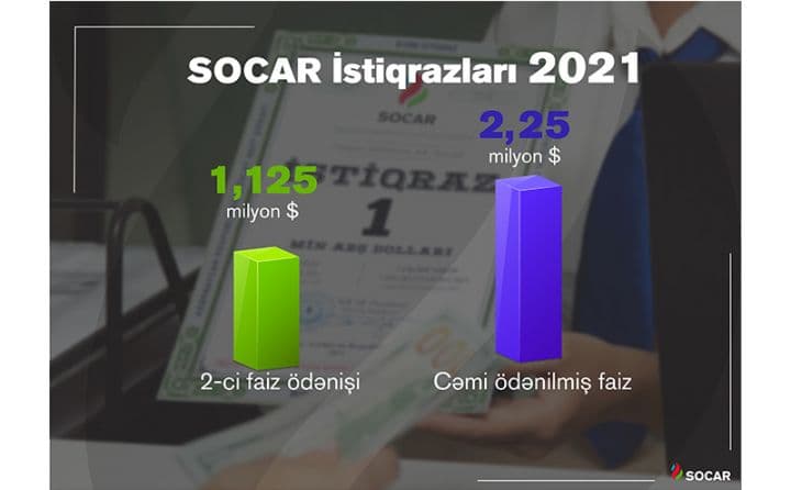 SOCAR Capital-dan investorlara 1 milyon 125 min dollarlıq kupon ödənişi