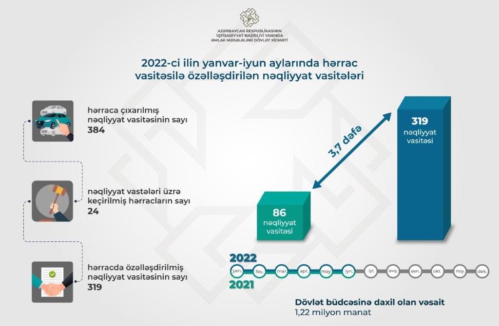 2022-ci ilk 6 ayında 319 nəqliyyat vasitəsi satılıb