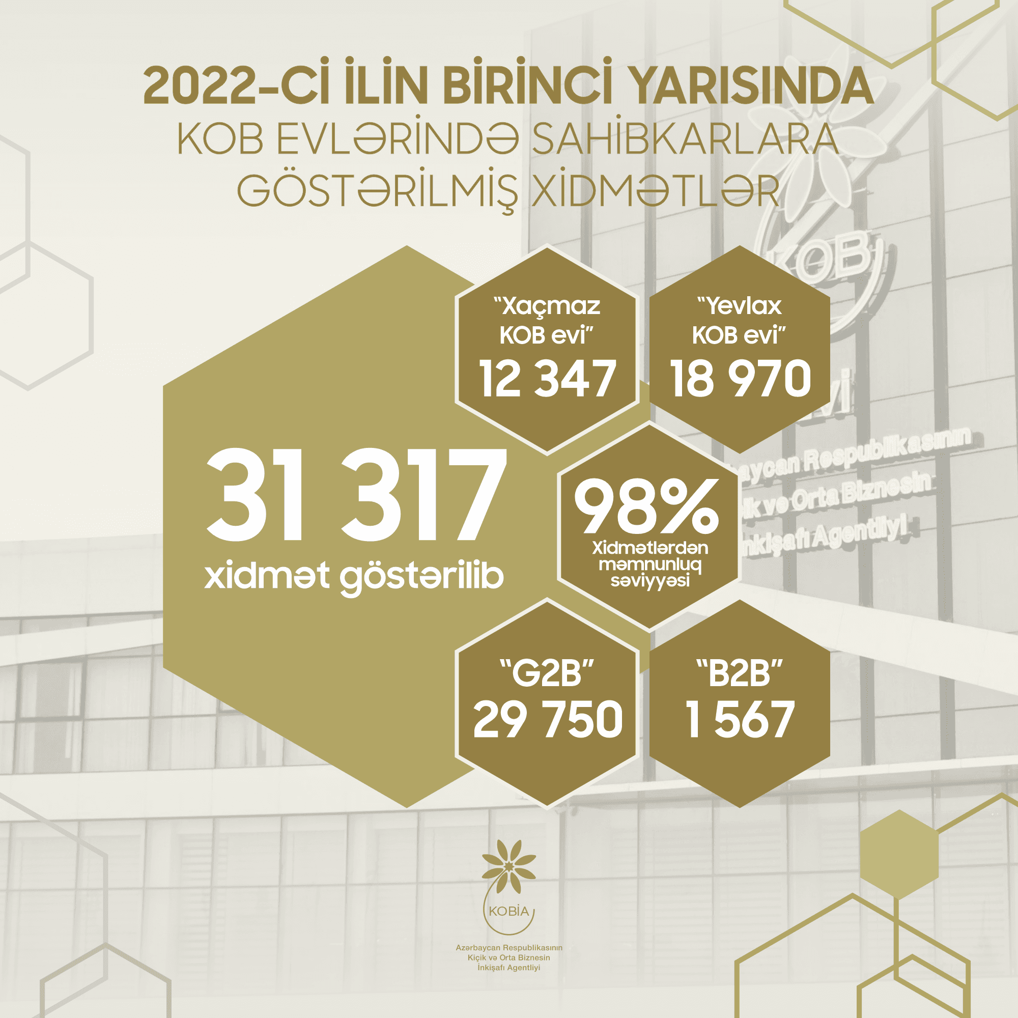 KOB evlərində sahibkarlara 31 mindən çox xidmət göstərilib