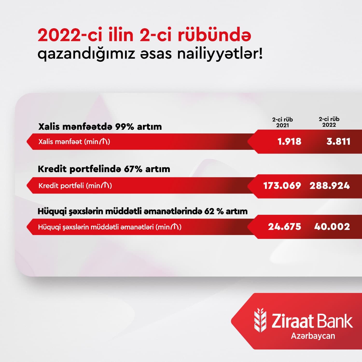 Ziraat Bank Azərbaycanın xalis mənfəəti 2 dəfədən çox artıb