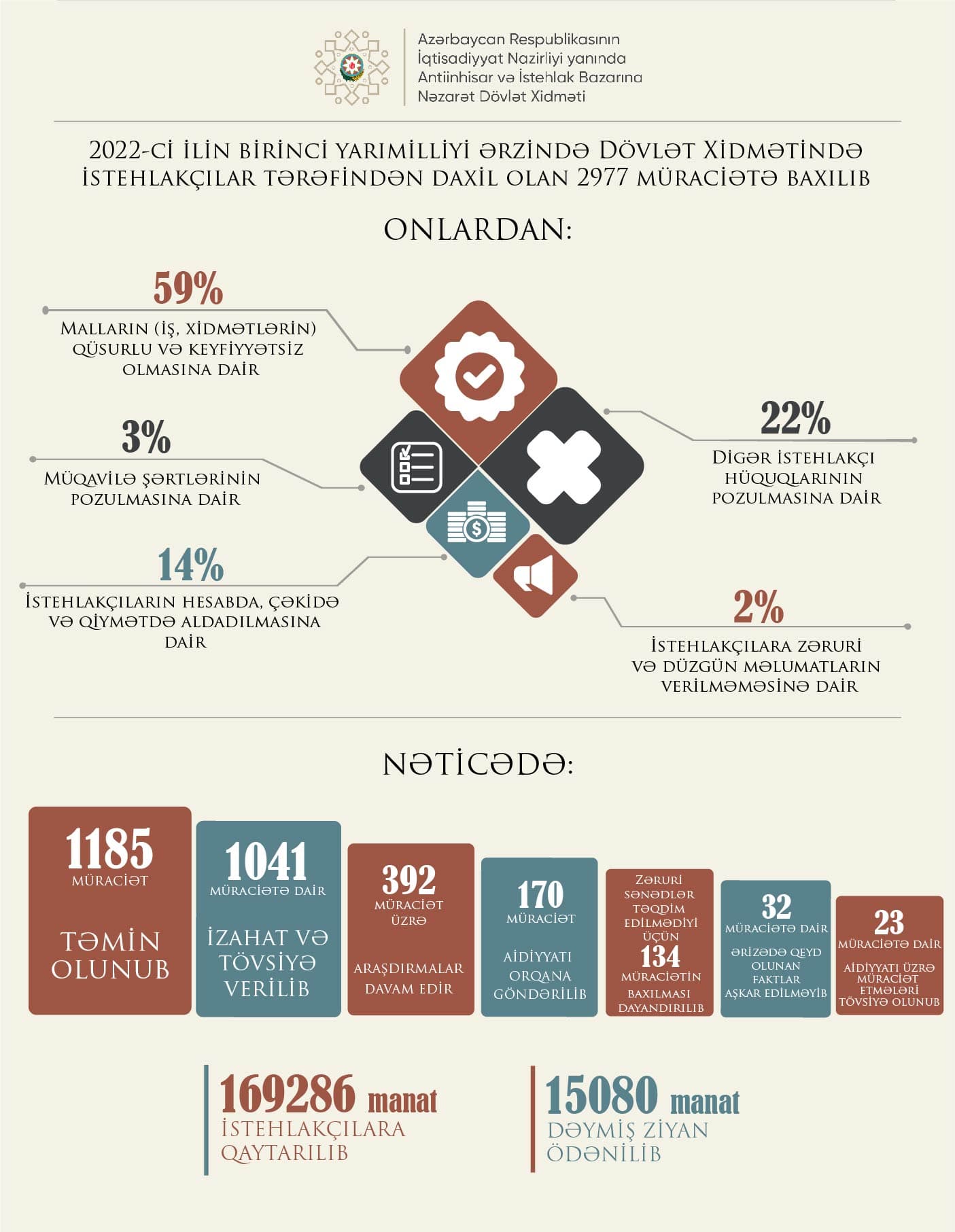 İstehlakçılar tərəfindən daxil olan 2977 müraciətə baxılıb