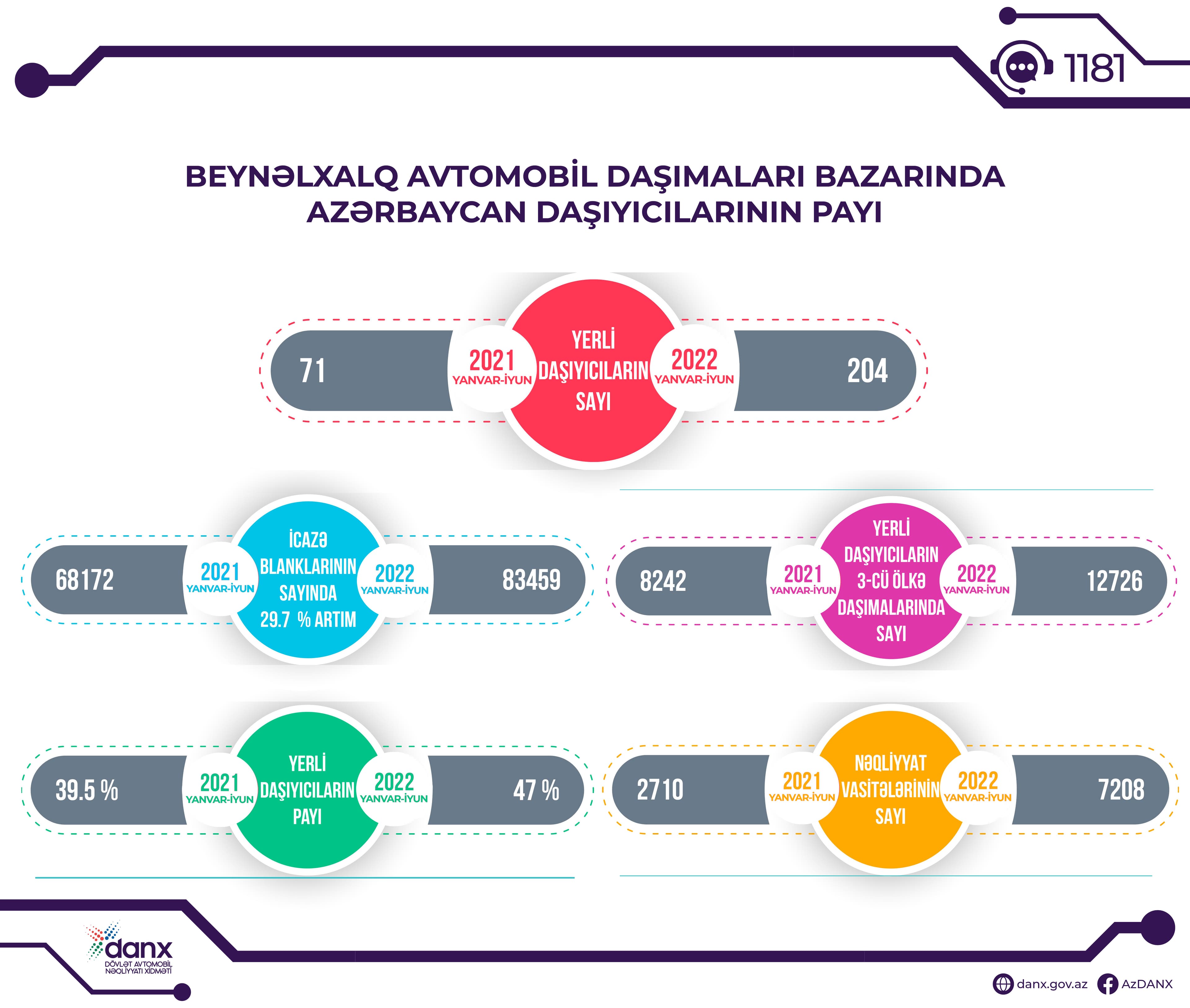Beynəlxalq avtomobil daşımaları bazarında Azərbaycan daşıyıcılarının payı artıb