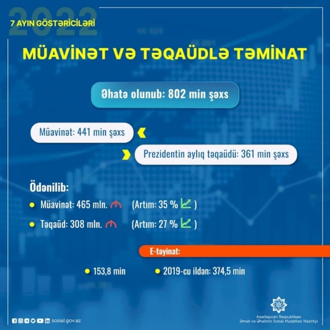 Bu il 802 min şəxs sosial müavinət və təqaüdlə təmin edilib
