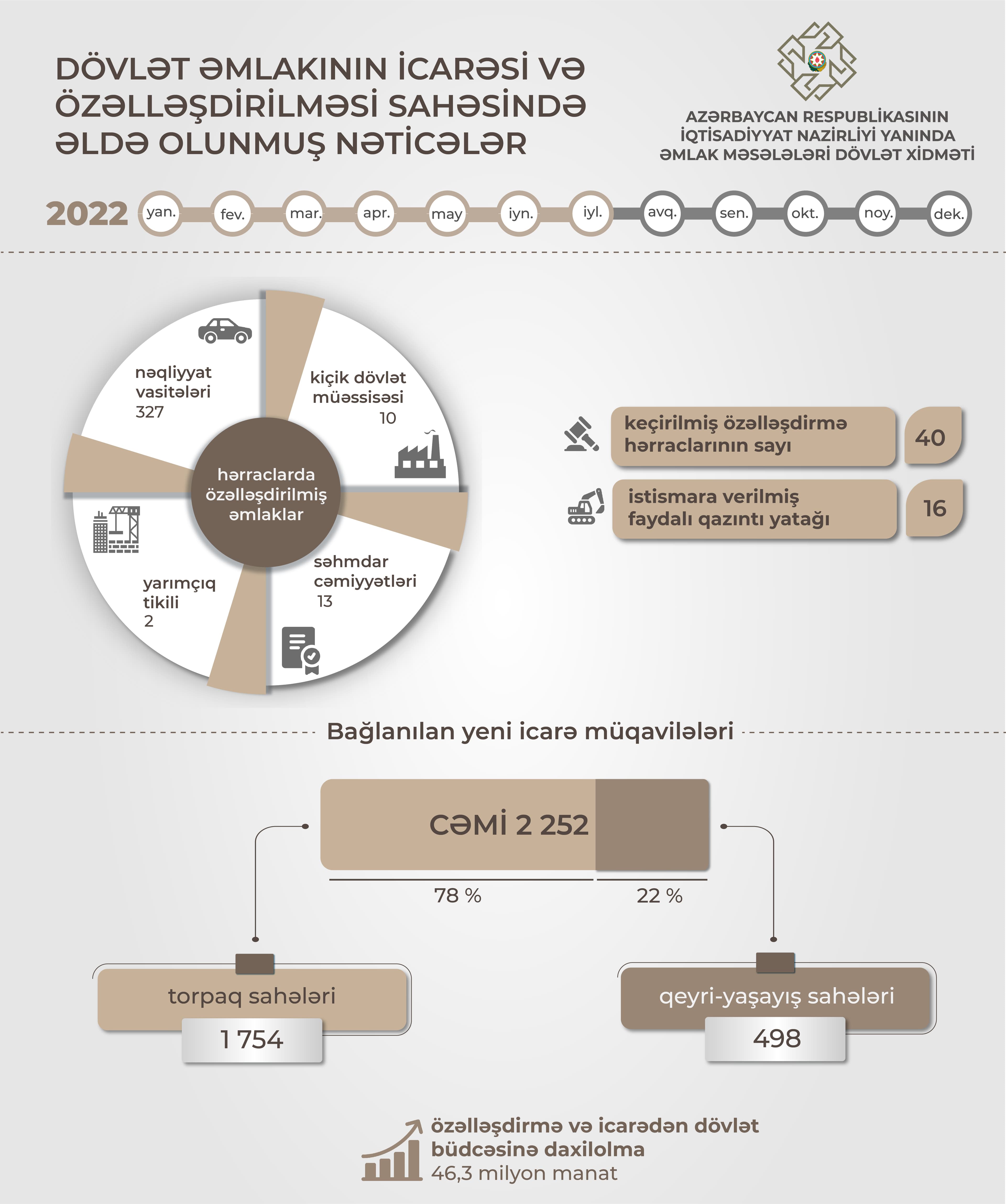 Bu ilin yanvar-iyul ayları ərzində özəlləşdirmə və icarədən dövlət büdcəsinə daxil olan vəsait