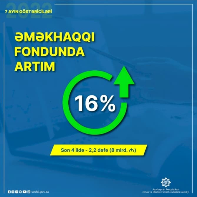 Əməkhaqqı fondu daha 16 faiz artıb