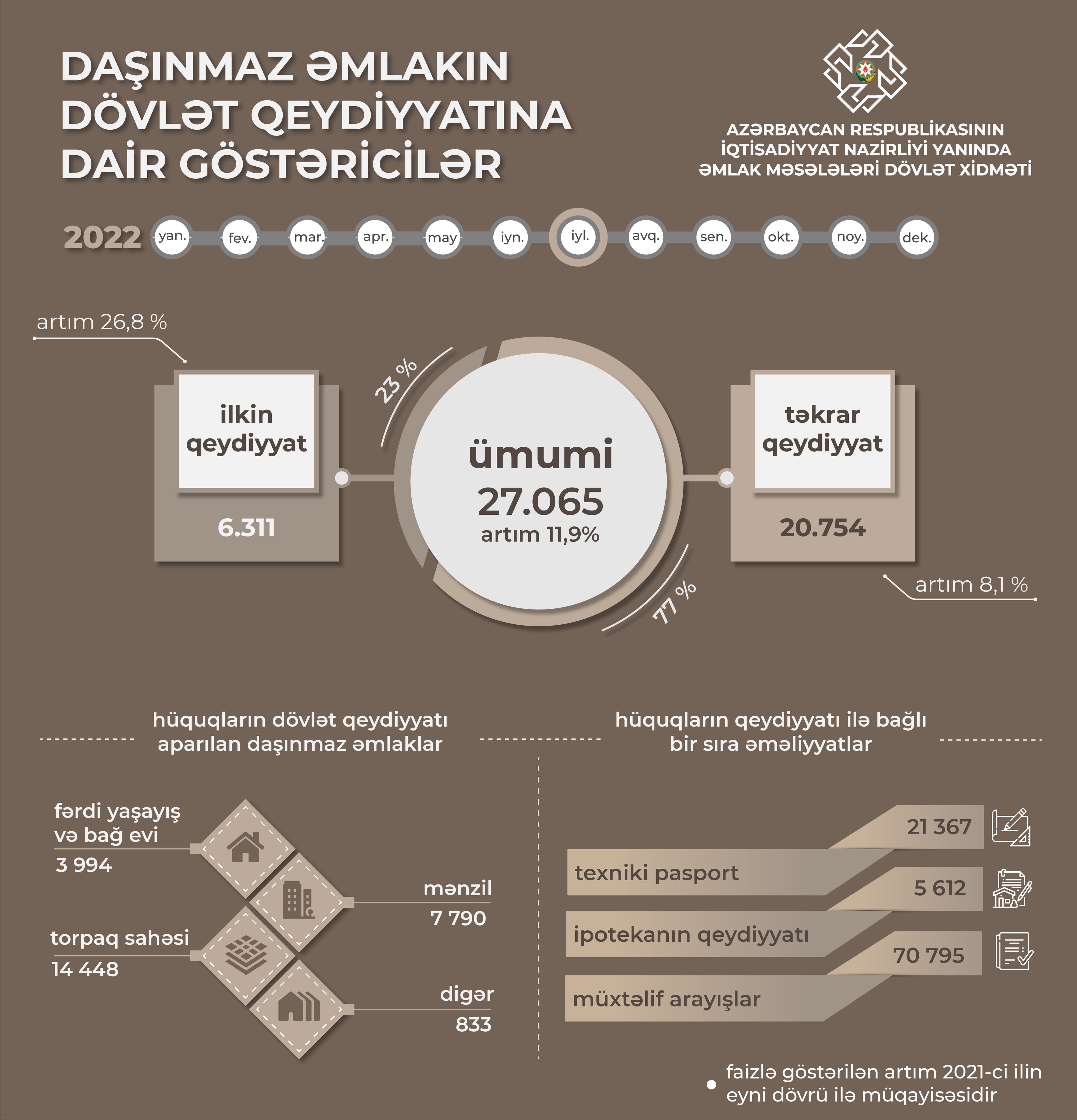 İyul ayında mülkiyyət hüququnun qeydiyyatı aparılan daşınmaz əmlak sayı 27 mini ötüb