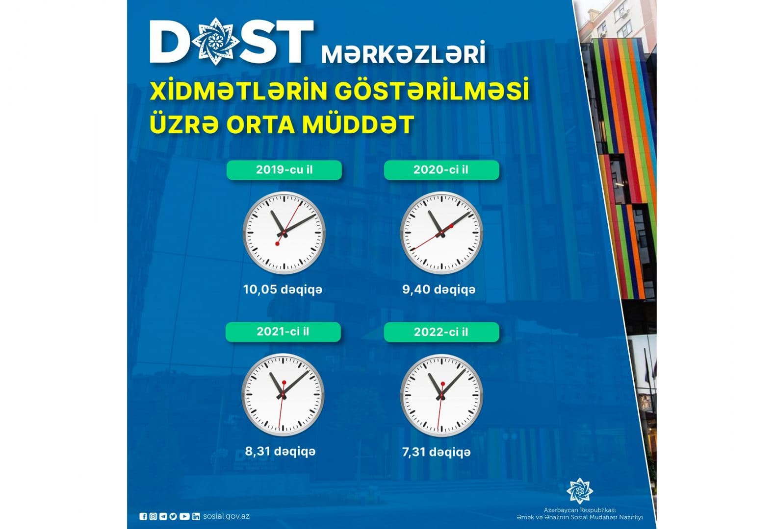 DOST mərkəzlərində xidmətlərin göstərilməsi üzrə orta müddət 7,5 dəqiqəyə enib