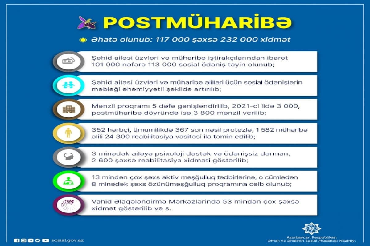 Postmüharibə dövründə 117 min şəhid ailəsi üzvü və müharibə iştirakçısına xidmət göstərilib