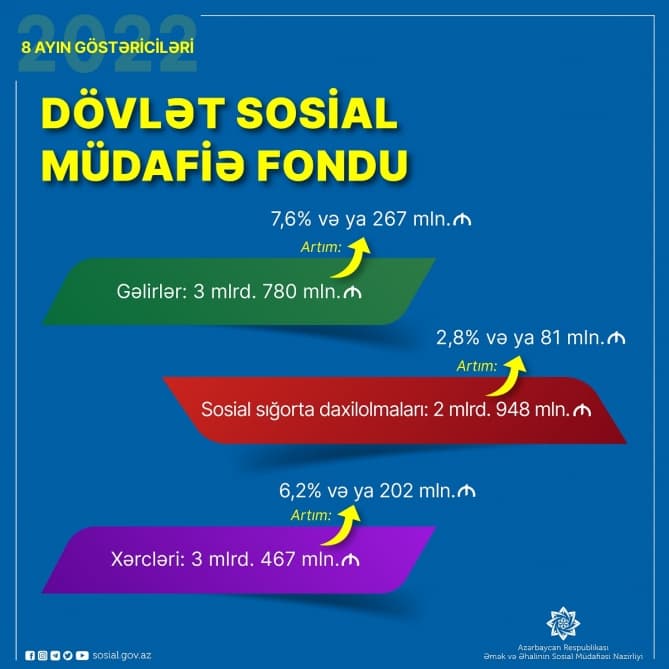Bu ilin 8 ayında Dövlət Sosial Müdafiə Fondunun xərcləri 6,2 faiz və ya 202 milyon manat çox olub