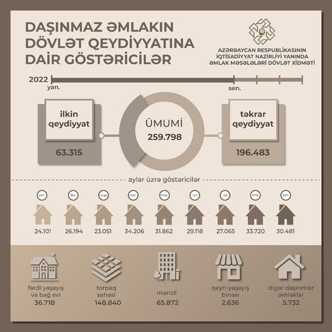 Bu ilin 9 ayı ərzində neçə "kupça" verilib?-RƏSMİ AÇIQLAMA