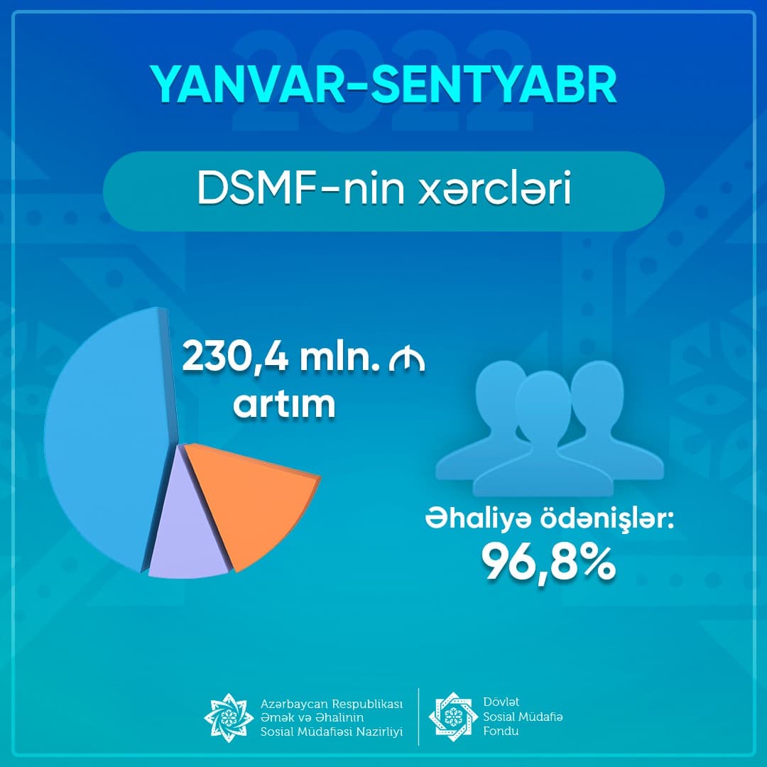 DSMF-nin xərcləri 6.3% ARTIB