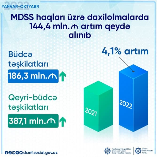 10 ay ərzində məcburi dövlət sosial sığorta haqları üzrə daxilolmalarda proqnoza nisbətdə 4,1 faiz artım qeydə alınıb