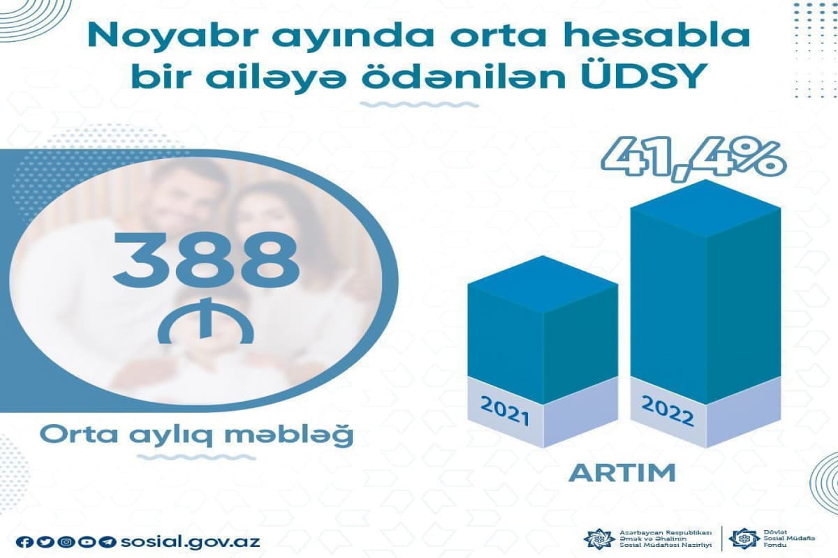 Noyabrda ödənilən ÜDSY-nin məbləği 41 faizdən çox olub