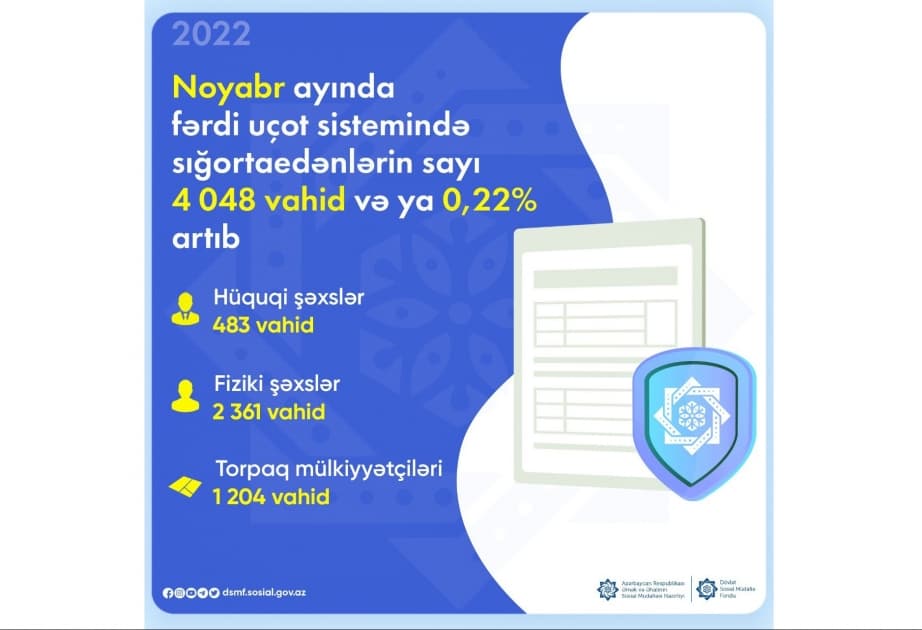 Noyabrda fərdi uçot sistemində qeydə alınmış sığortaedənlərin sayı 4 048 vahid artıb
