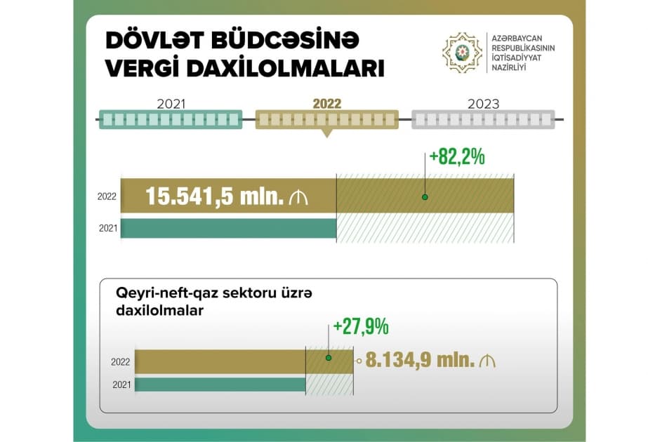 Mikayıl Cabbarov: 2022-ci ildə dövlət büdcəsinə vergi daxilolmaları 82,2 faiz artıb