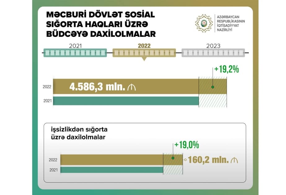 Məcburi dövlət sosial sığorta haqları üzrə büdcəyə daxilolmalar 4,5 milyard manata çatıb