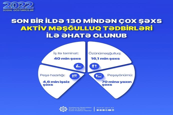 130 mindən çox şəxs aktiv məşğulluq tədbirləri ilə əhatə olunub