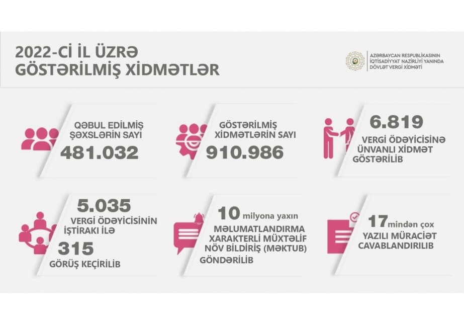 Ötən il vergiödəyicilərinə 910 mindən çox xidmət göstərilib