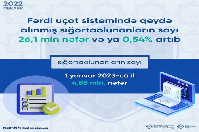Uçota alınmış sığortaolunanların sayı 26 min nəfər artıb