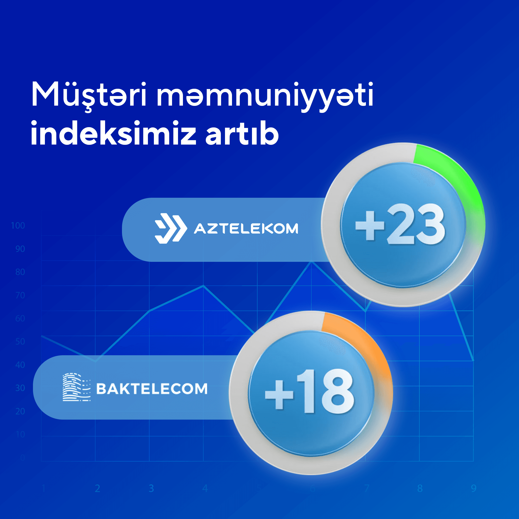 “Aztelekom” və “Baktelecom” müştəri məmnuniyyəti üzrə artım nümayiş etdirib