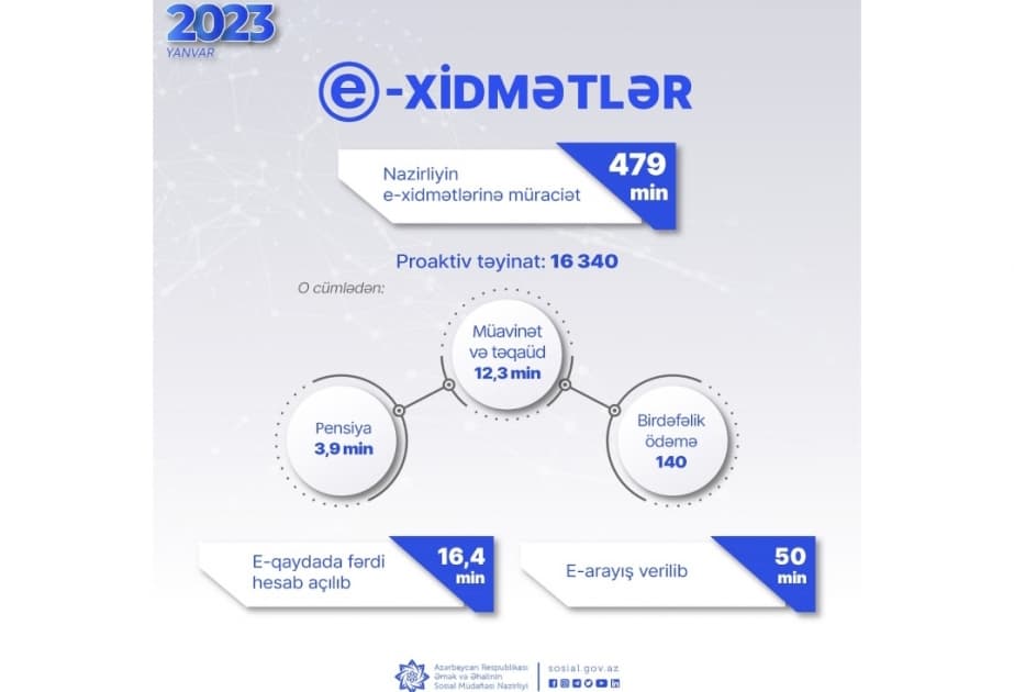 Yanvarda Əmək və Əhalinin Sosial Müdafiəsi Nazirliyinin e-xidmətlərinə 479 min müraciət edilib