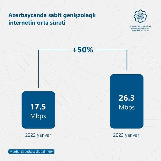 Azərbaycanda internetin sürəti 50 faiz artıb