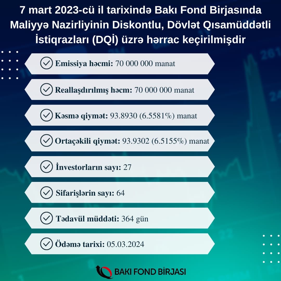 Maliyyə Nazirliyinin istiqrazlarının yerləşdirilməsi üzrə hərrac keçirilib