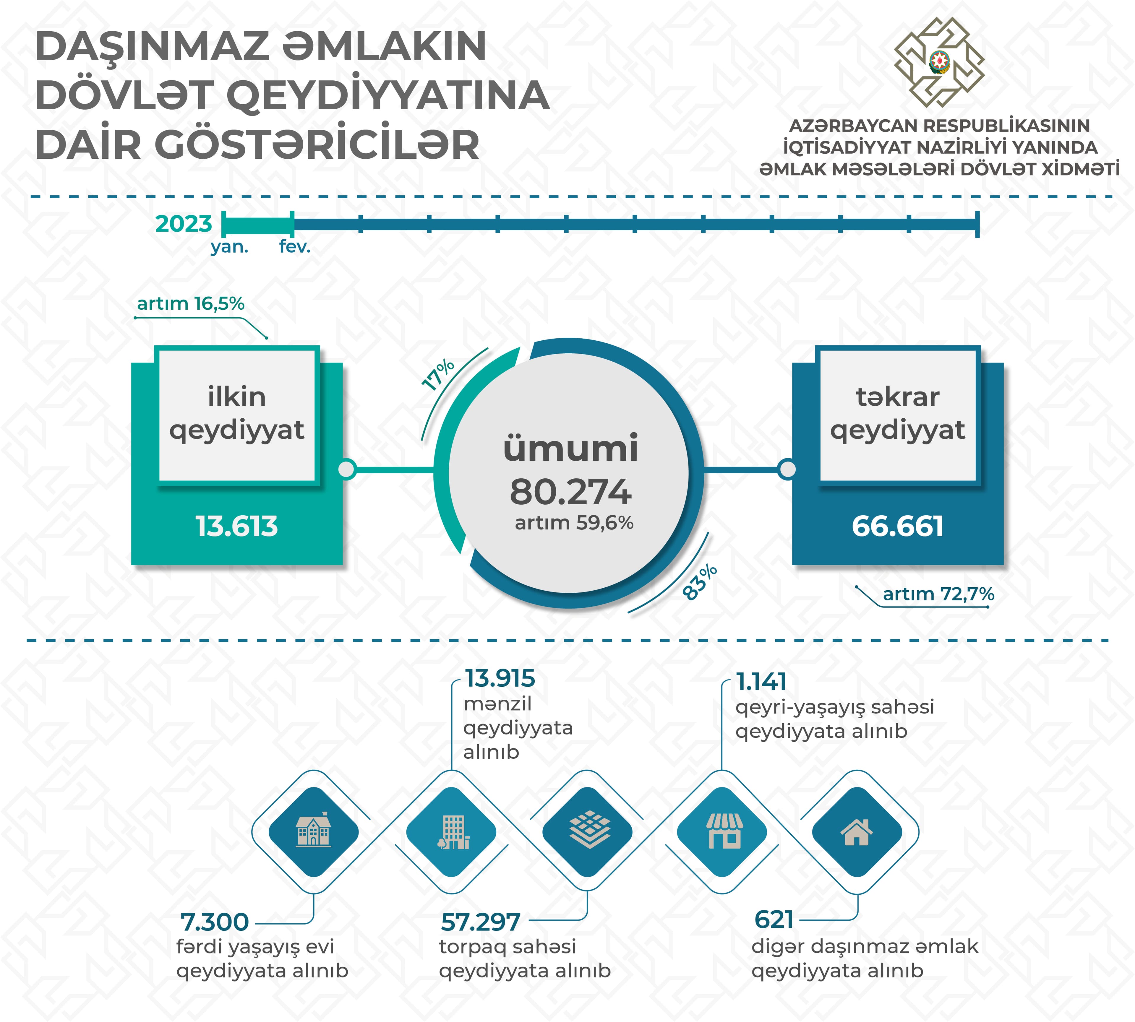 ƏMDX tərəfindən bu ilin ilk 2 ayı ərzində 80 274 çıxarış verilib