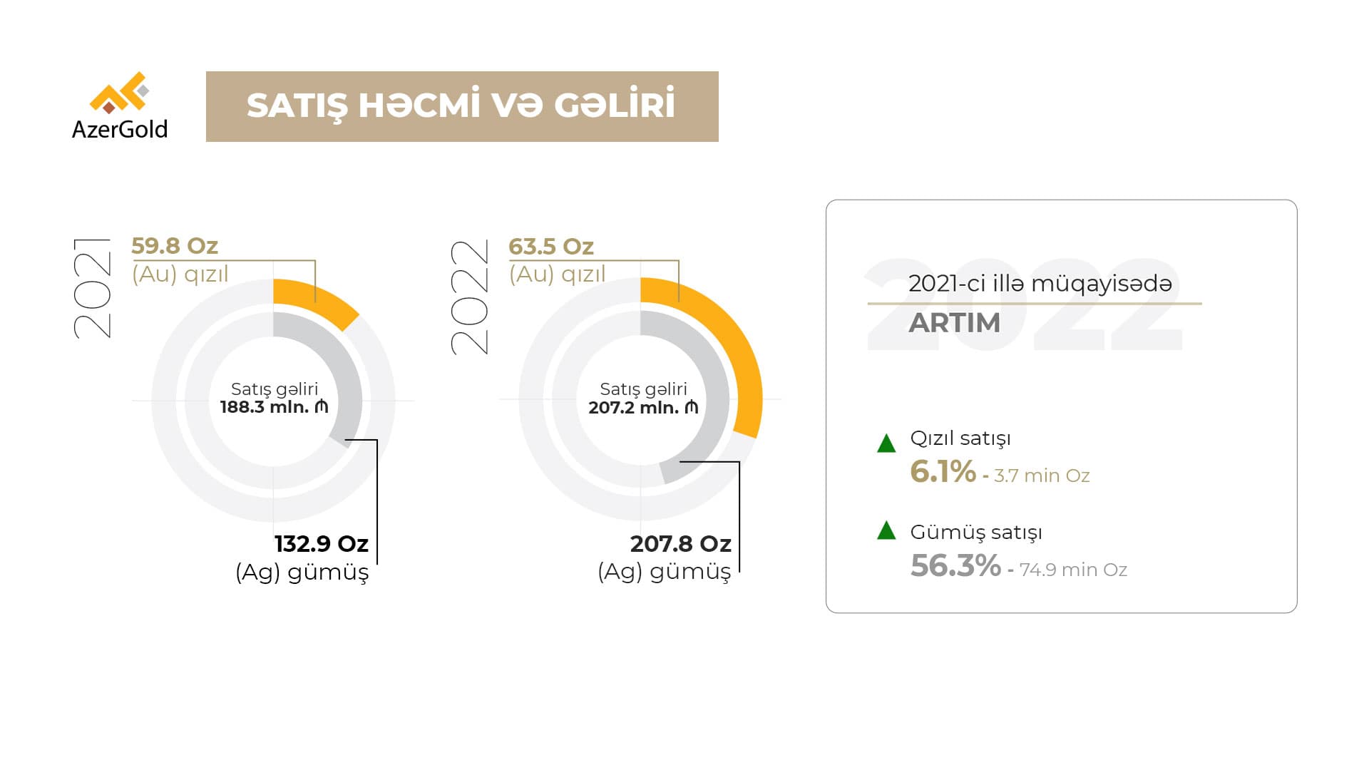 “AzerGold” QSC-nin 2022-ci ildə satış gəlirləri artıb CƏDVƏL
