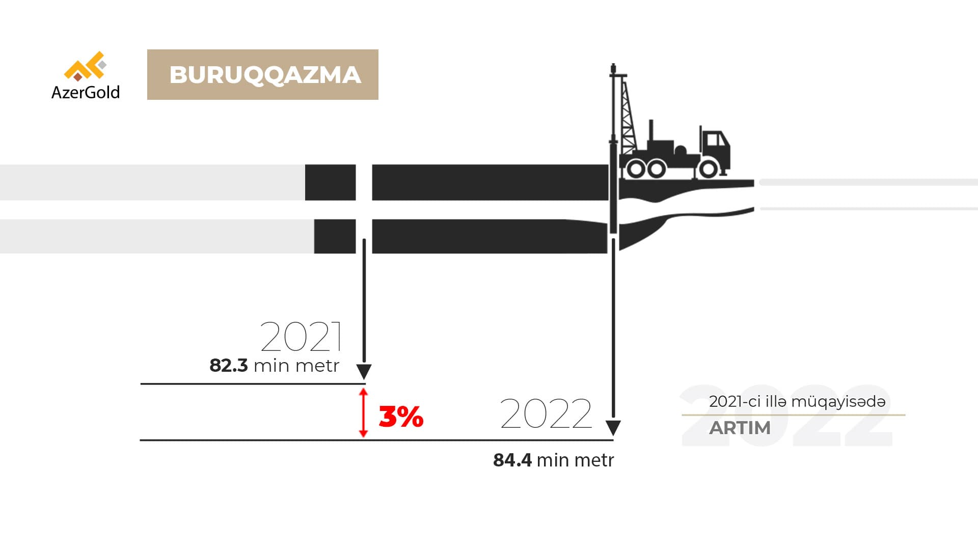 “AzerGold” QSC 2022-ci ildə rekord səviyyədə buruqqazma işi icra edib