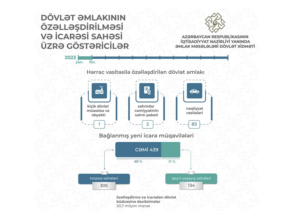 Bu ilin ilk 2 ayında dövlət əmlakının özəlləşdirilməsi və icarəsi üzrə göstəricilər - CƏDVƏL