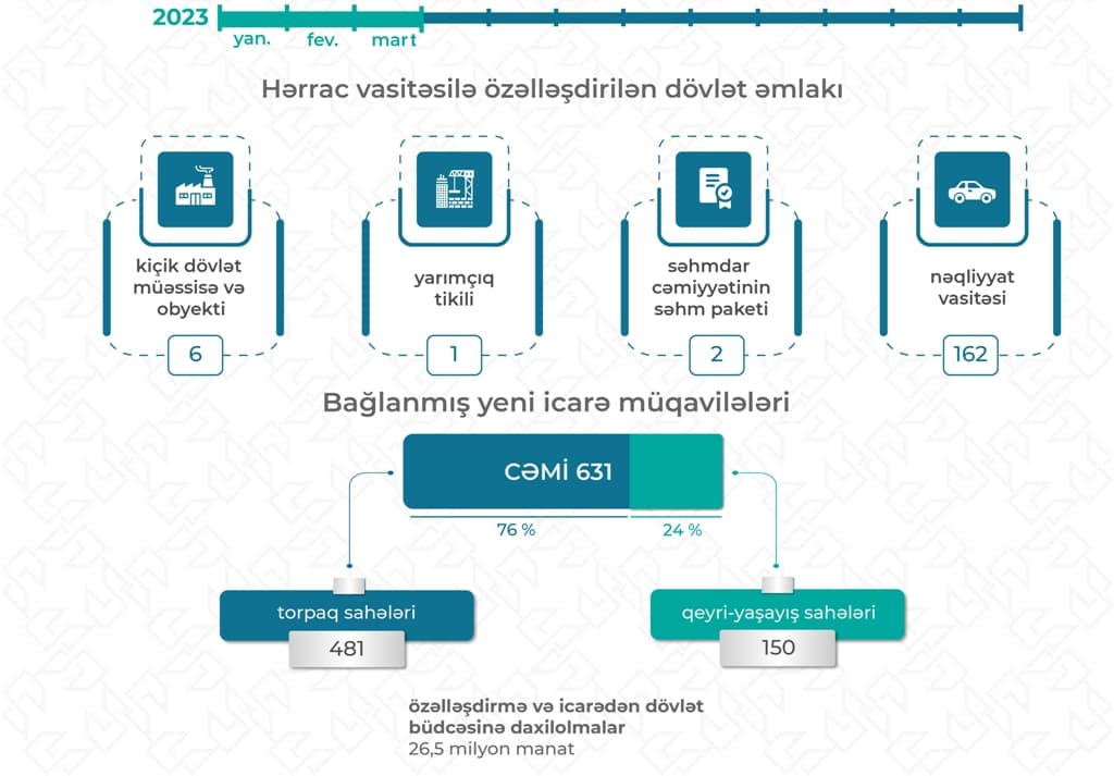 Bu ilin ilk rübündə dövlət əmlakının özəlləşdirilməsi və icarəsi üzrə göstəricilər