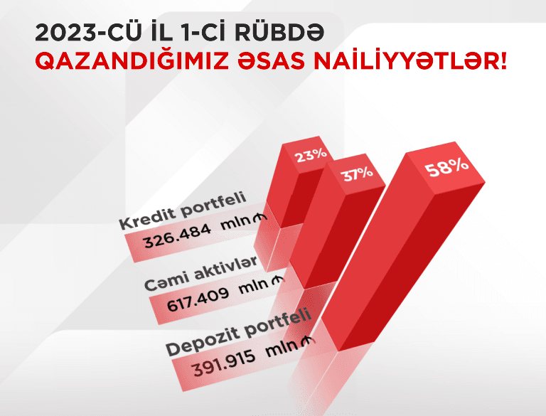 Ziraat Bank Azərbaycan 2023-cü ilin I rübünə dair maliyyə hesabatını açıqladı