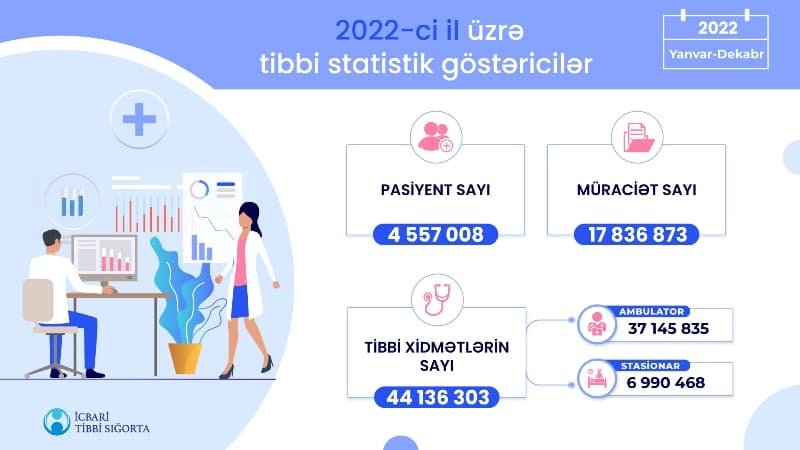Ötən il əhalinin 47%-i icbari tibbi sığortadan yararlanıb