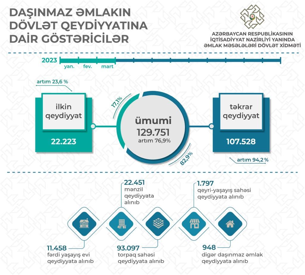 Bu ilin yanvar-mart ayları ərzində 129 751 çıxarış verilib