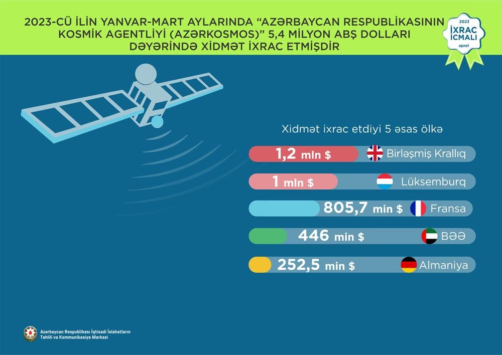 “Azərkosmos”un I rübdə əldə etdiyi gəlir açıqlanıb