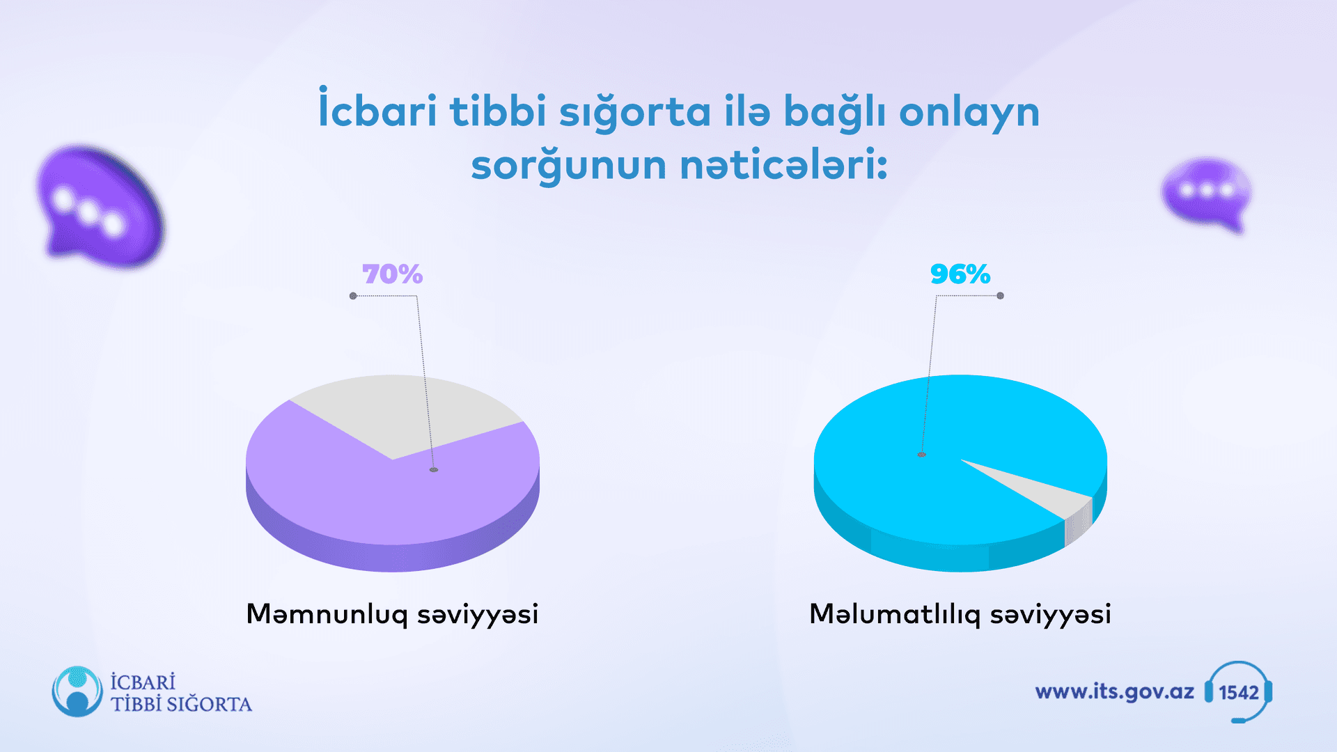 Vətəndaşların 70%-i icbari tibbi sığortadan məmnundur