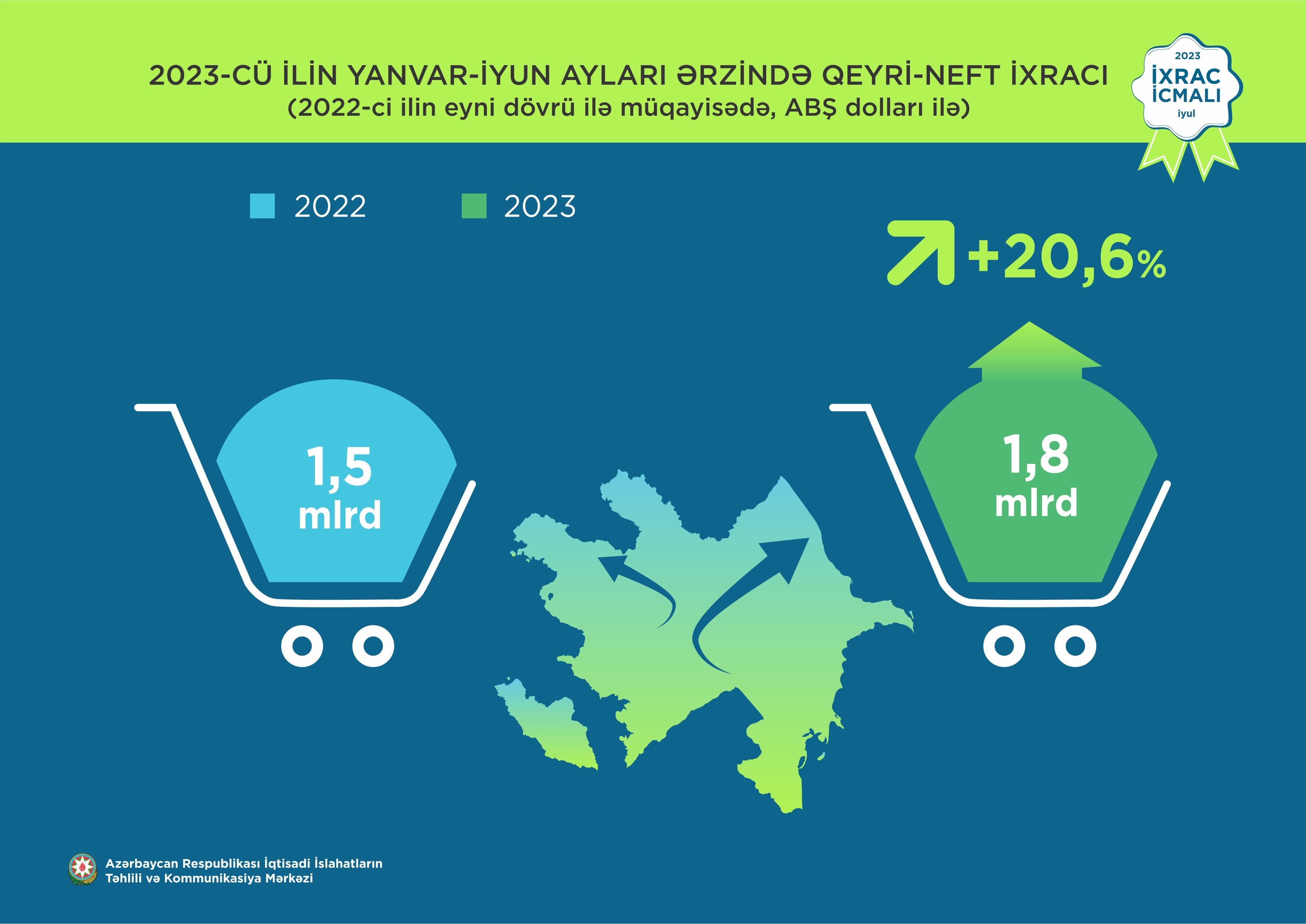 “İxrac icmalı”nın iyul sayının ilkin rəqəmləri açıqlanıb